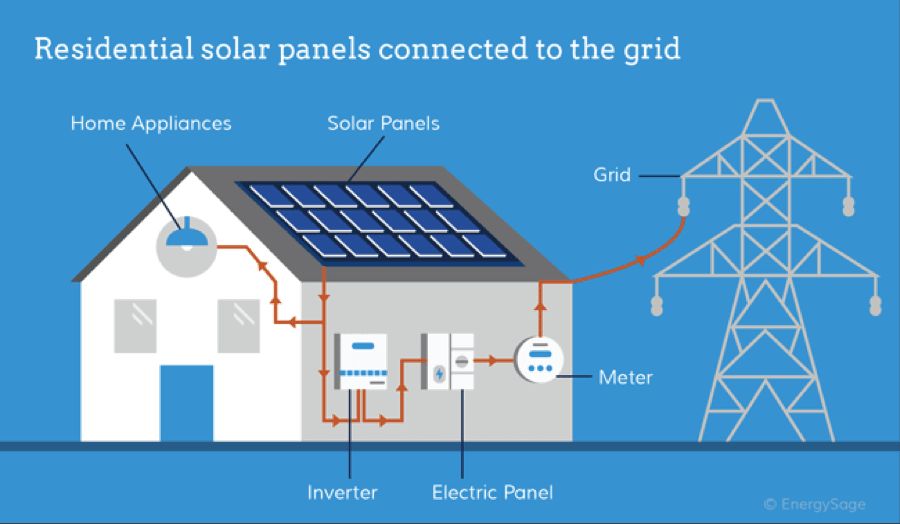 solar panels connected to electrical grid