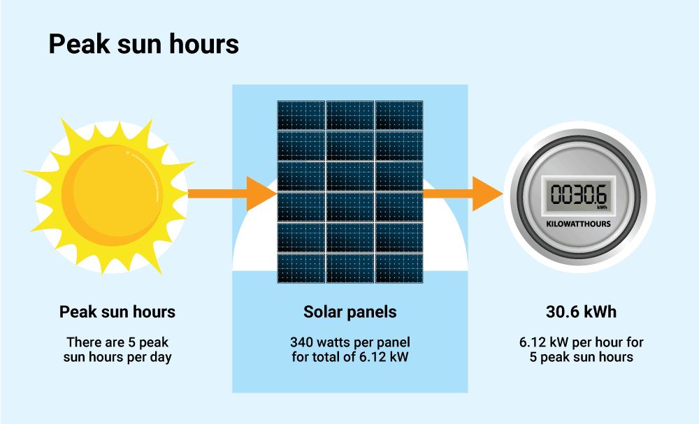 solar panels convert sunlight into electricity measured in kilowatts.