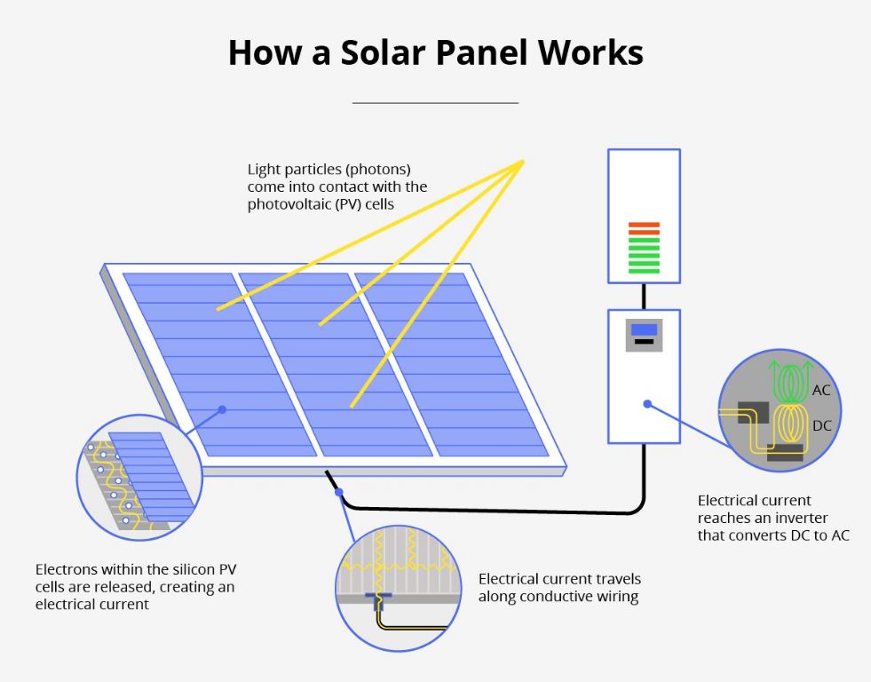 solar panels convert sunlight into electricity using photovoltaic cells made of silicon.