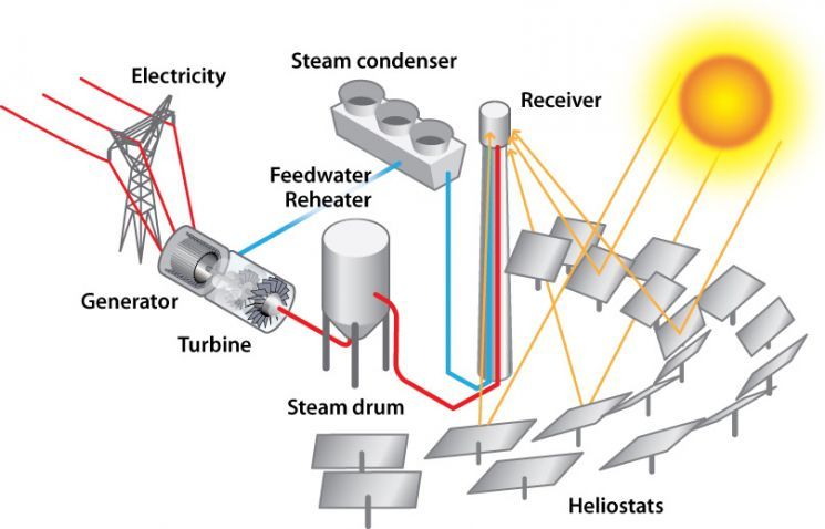 What Is Solar Thermal Power Plant?