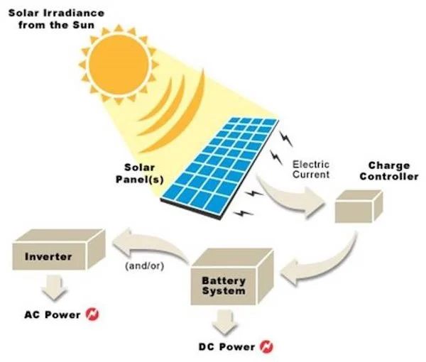 solar panels storing energy from the sun