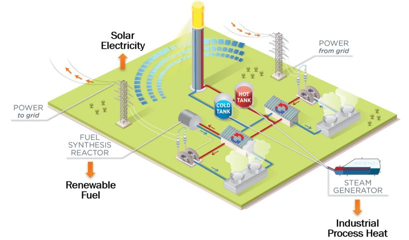 solar power can be gathered via panels, concentrated solar, or passive heating.