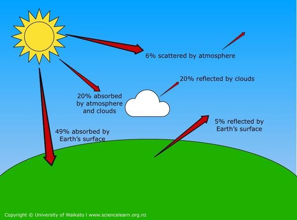 solar radiation plays a key role in heating earth's surface and atmosphere.