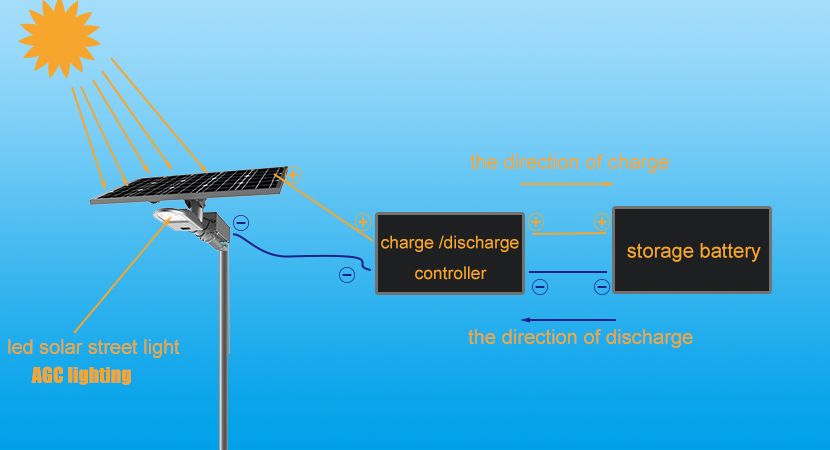 solar street lights work by converting sunlight into electricity during the day to power led lights at night.