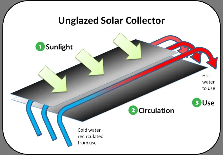 solar thermal collectors absorb sunlight and convert it into usable heat energy.