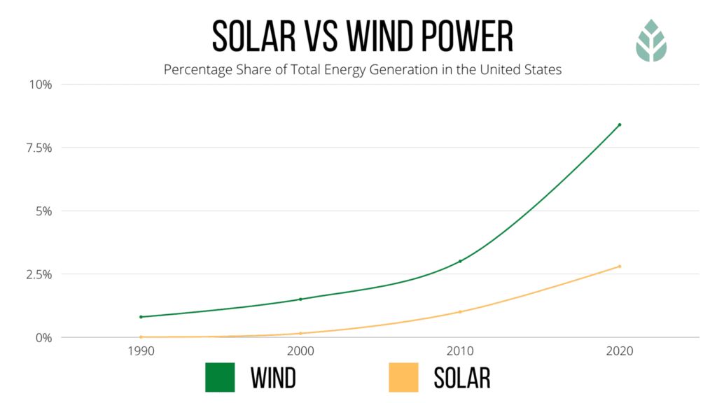 solar thermal efficiency is comparable to solar pv but lower than the best wind power sites.