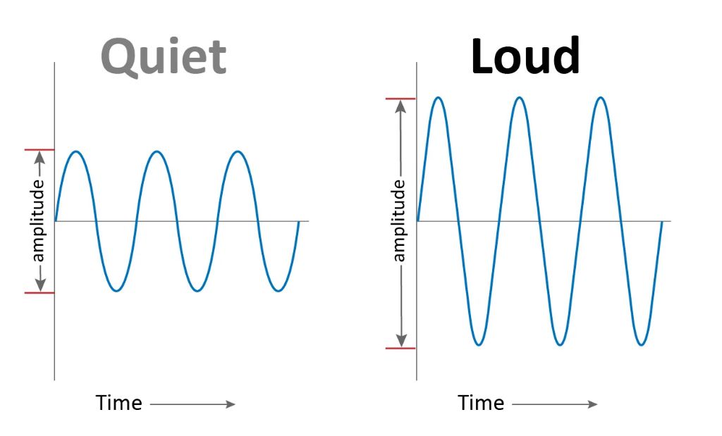 sound waves are vibrations that allow us to hear and communicate through speech