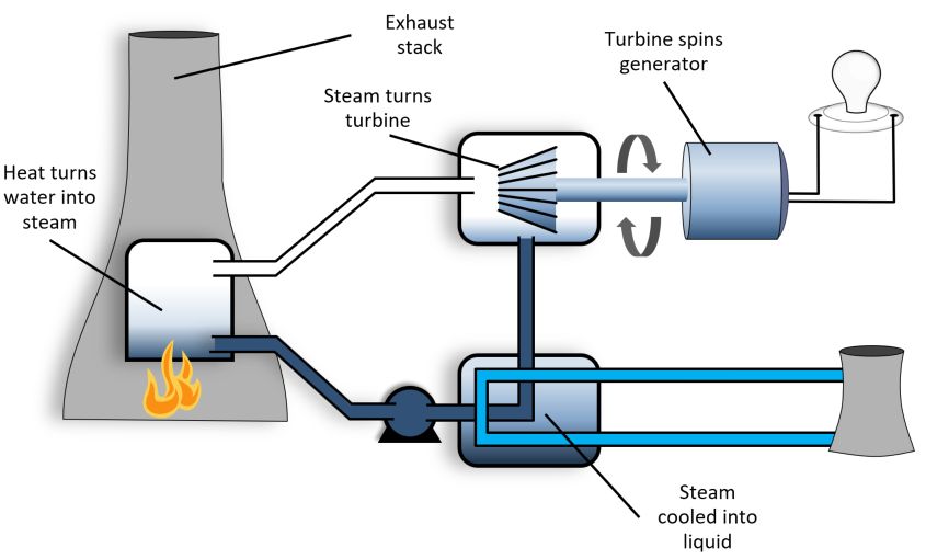 steam turbines convert heat energy into electricity