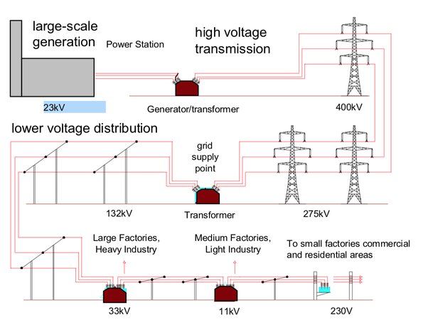 How Do Power Stations Transfer Energy?