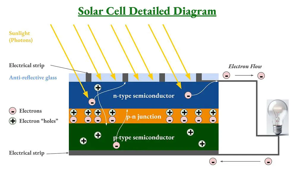 sunlight hits a solar cell, exciting electrons to a higher energy state and causing current to flow.
