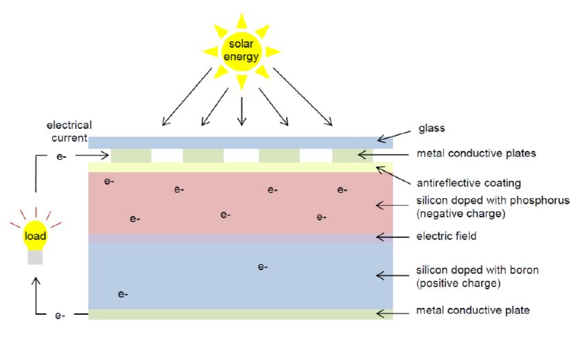 sunlight hits the solar cell, freeing electrons to generate electric current