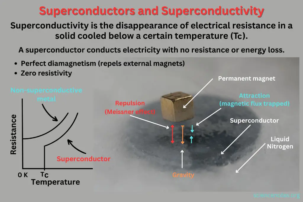 superconductors have zero resistivity, allowing current to flow freely.