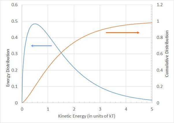 temperature and kinetic energy have a direct relationship - as one increases, so does the other.