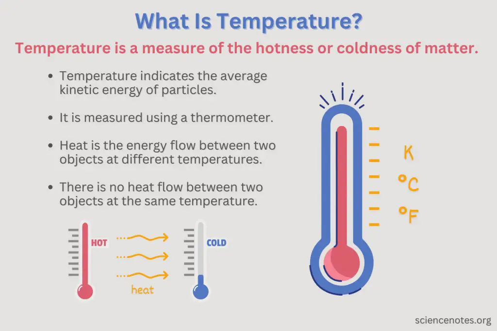temperature measures the hotness or coldness of a substance.