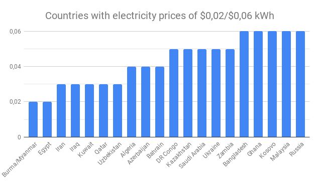 the average cost per kwh of electricity in the u.s. is lower than most other developed countries globally.