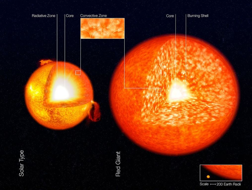 the core of the sun generates energy through nuclear fusion