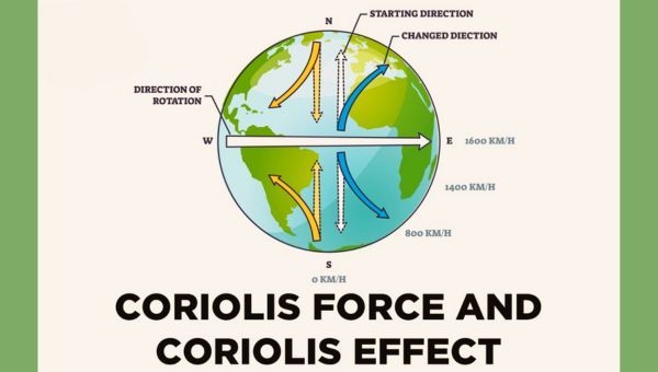 the coriolis effect from earth's rotation is a key driver of global wind patterns.