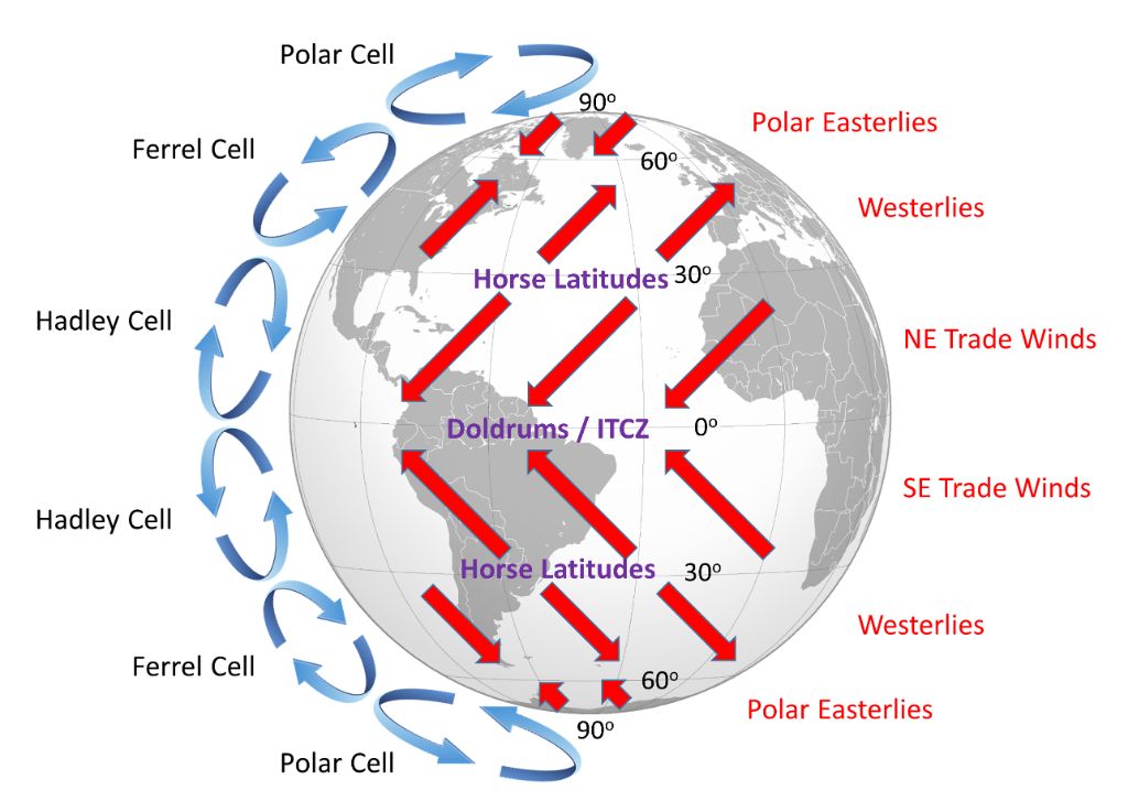 the coriolis effect influences global wind patterns.