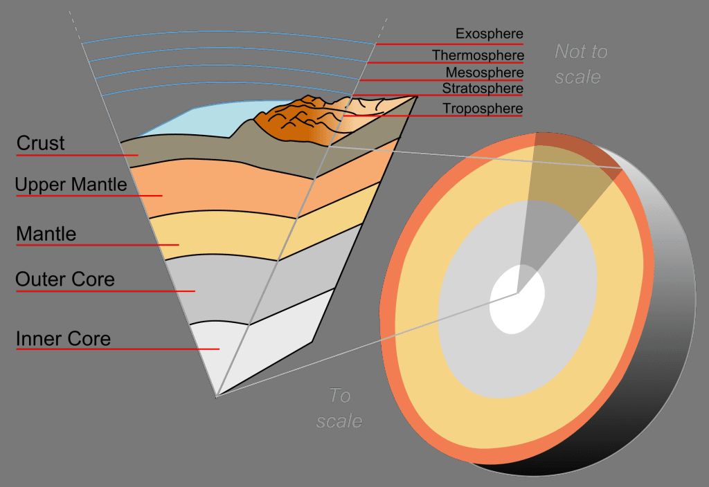 the earth's layers have different thermal properties and heat flow characteristics.
