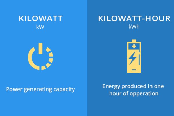 the formula to calculate kilowatt-hours is kwh = kw x hours.