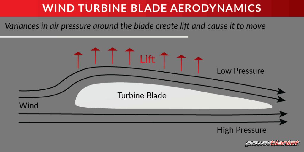 the lift force on wind turbine blades causes the rotor to spin and generate electricity