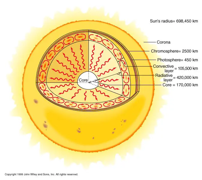 the photosphere is the visible surface layer of the sun that emits sunlight.