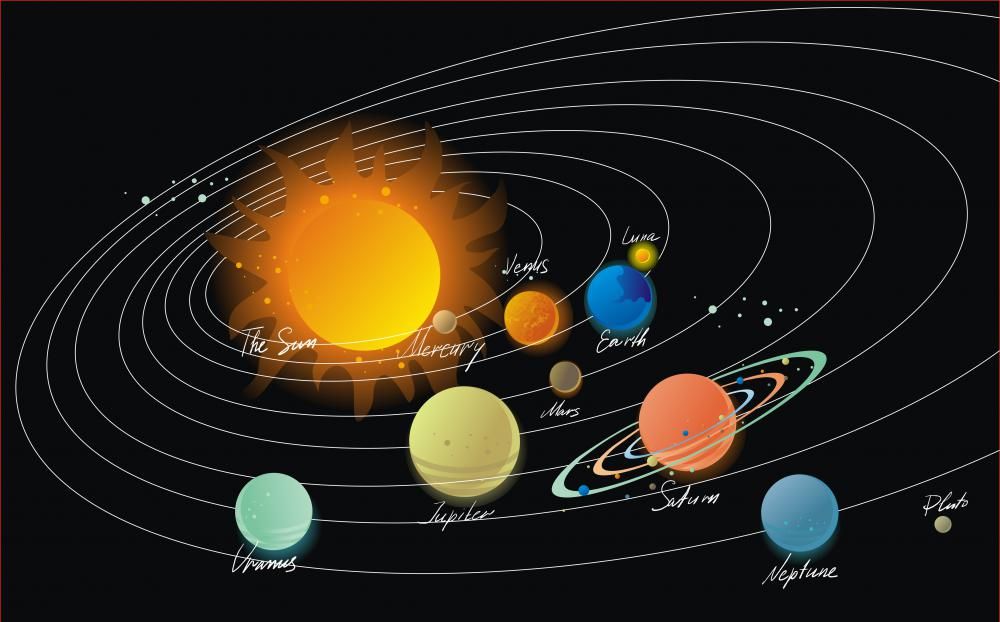 the planets orbit the sun in elliptical paths.