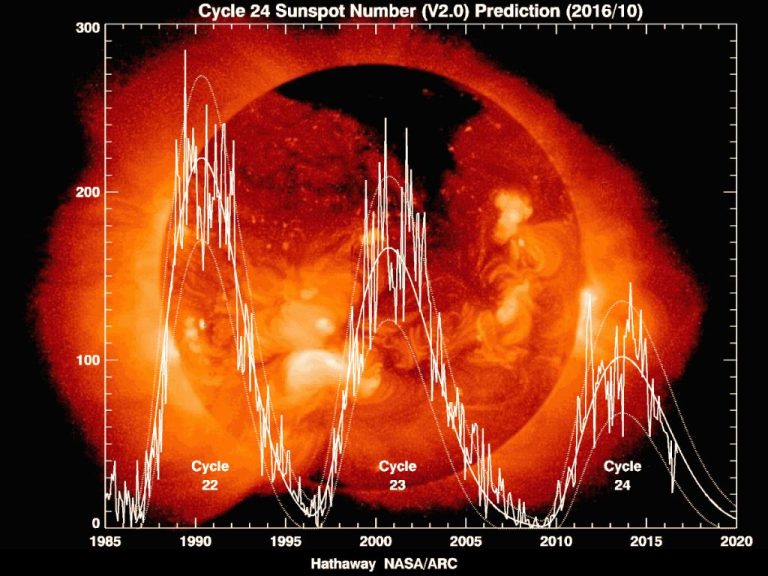 What Are The Events Of A Solar Cycle?
