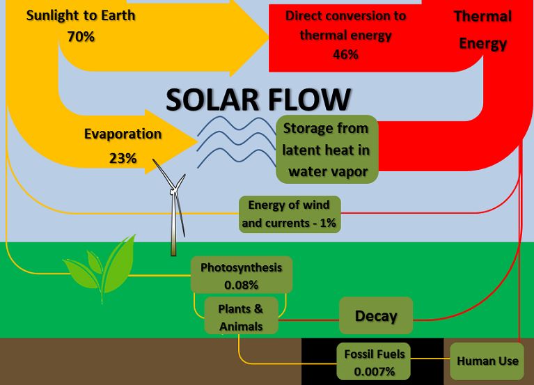 What Is The Primary Energy Source For Life On Earth?