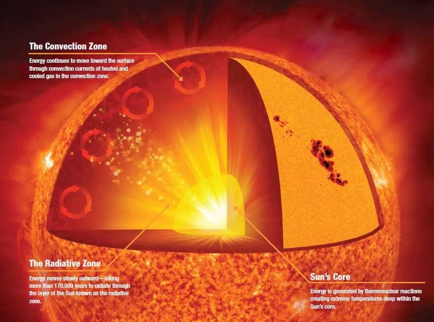 the sun produces energy by fusing hydrogen into helium through nuclear fusion in its core.
