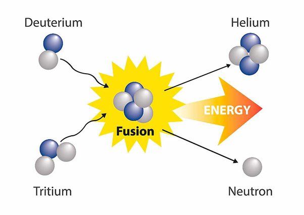 the sun produces energy through nuclear fusion of hydrogen into helium in its core.