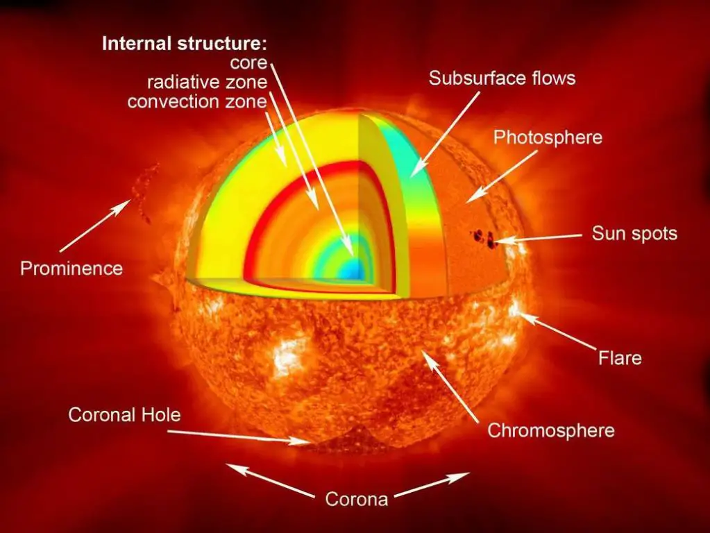 the sun's core produces immense energy through nuclear fusion.
