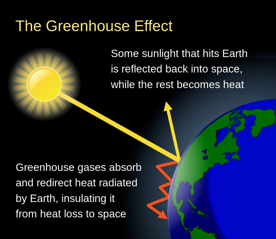 the sun's energy output powers life on earth through complex processes of absorption, reflection, and greenhouse gas retention.