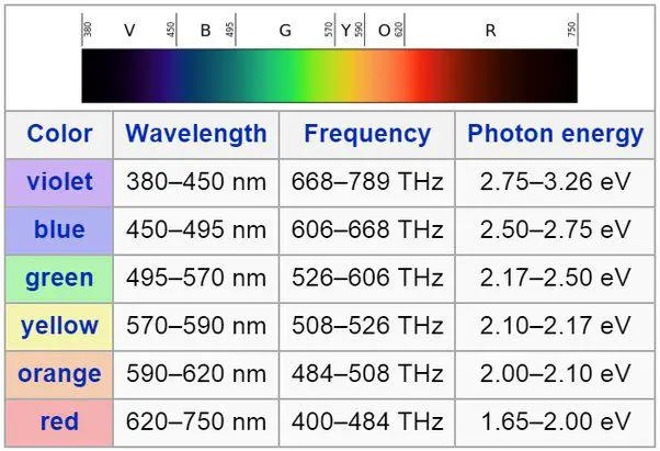 the visible light spectrum ranges from violet to red in wavelength and color.