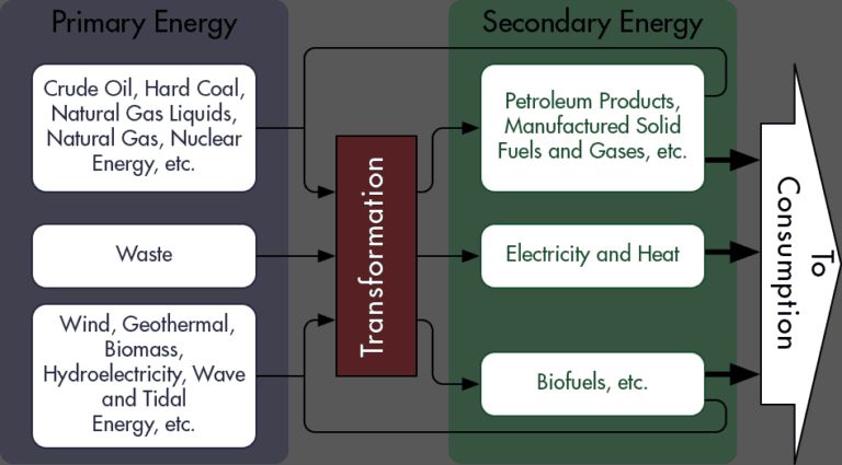 there are three main types of primary energy sources - fossil fuels, nuclear, and renewables
