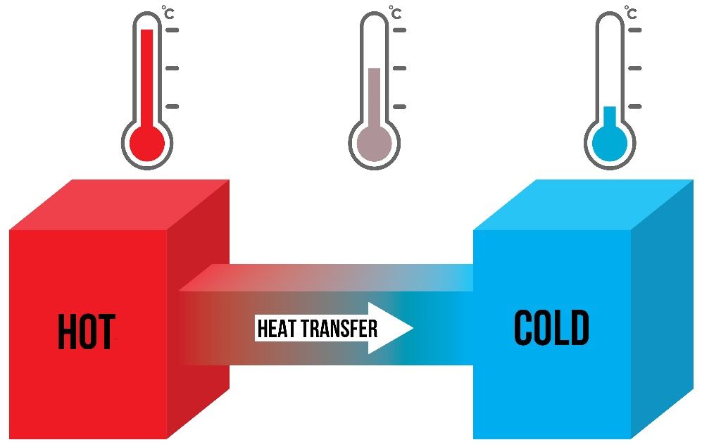 thermal energy flows from hot to cold objects