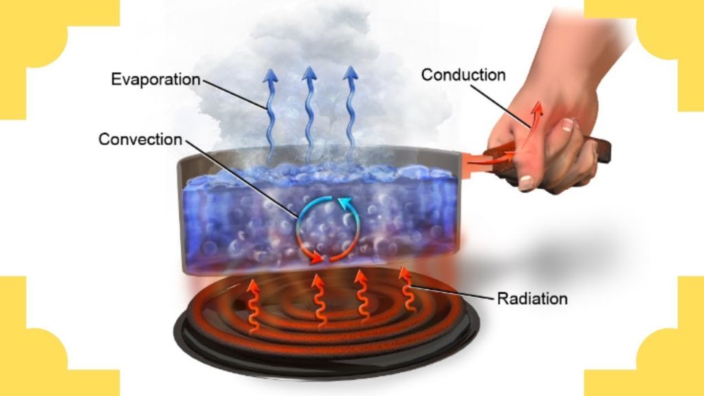 thermal energy transfers between objects via conduction, convection and radiation