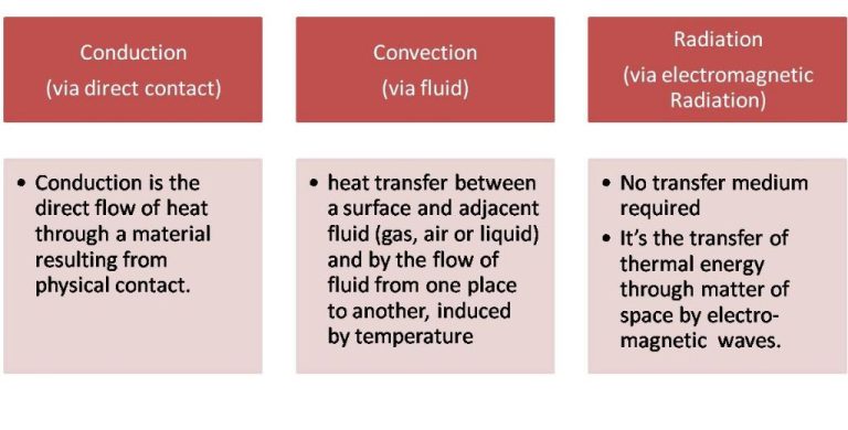 How Does Thermal Energy Flow?