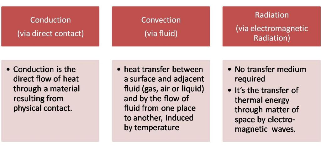 thermal energy transfers heat through various methods