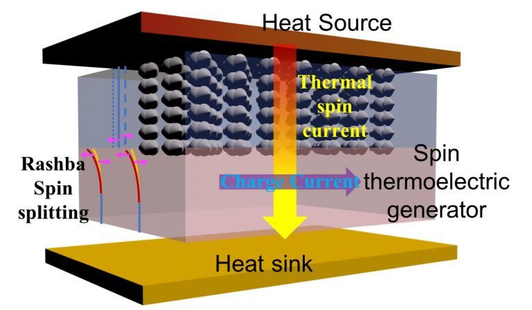thermoelectric generator converting heat into electricity