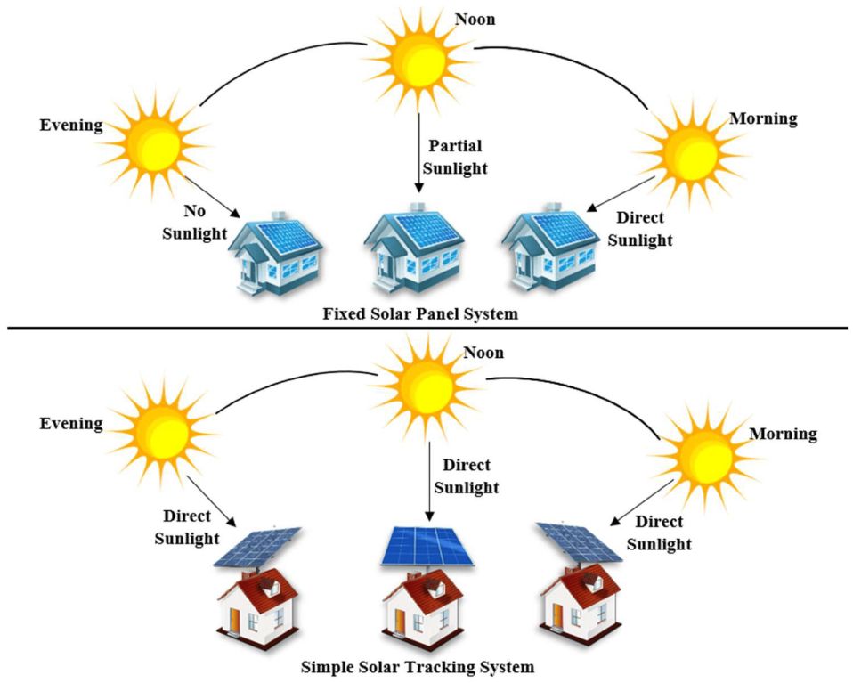 tracking systems orient solar panels to maximize sunlight exposure