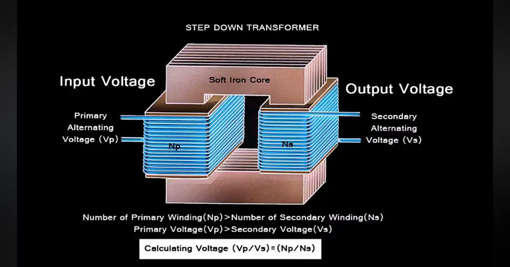transformers step down high transmission voltages to lower levels for safe distribution and use