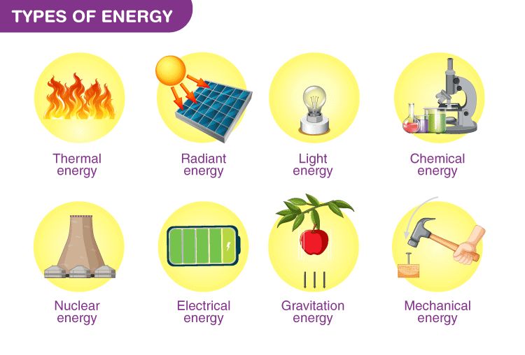 types of energy such as kinetic, potential, thermal, chemical and nuclear energy.