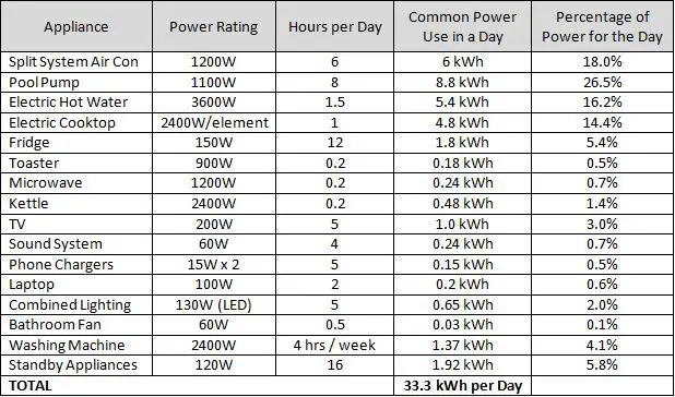 typical appliance kilowatt ratings