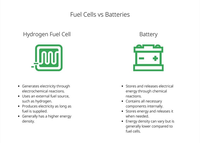 unlike fossil fuels, batteries store and discharge energy but do not generate it.
