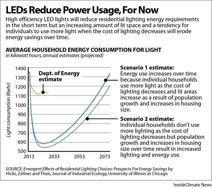 using efficient led lighting allows extending usage time per kwh of electricity