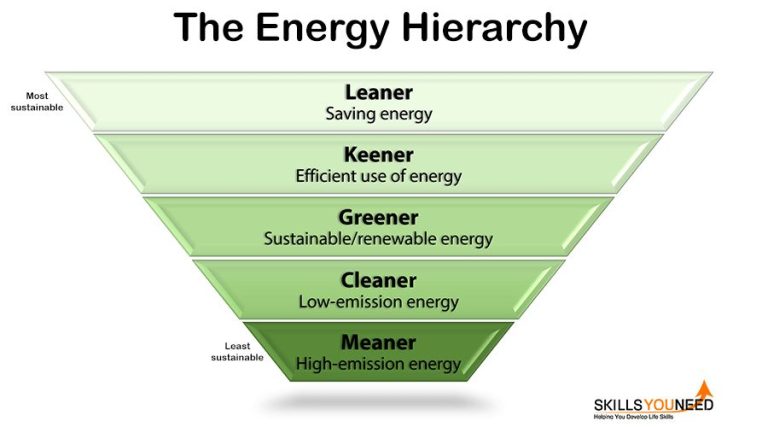 What Is The 5 Importance Of Energy?
