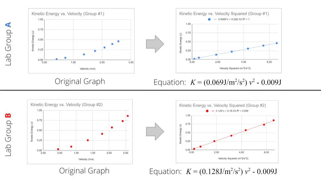 velocity has an exponential effect on kinetic energy, while mass has a linear relationship.