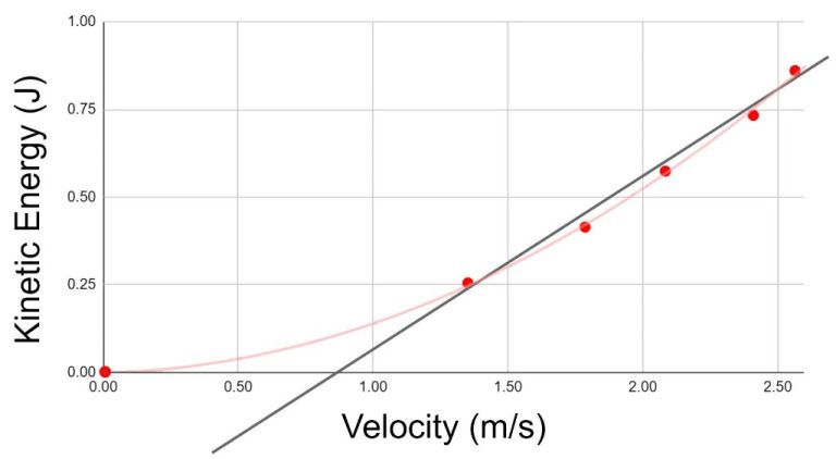 Does Kinetic Energy Depend On Velocity?