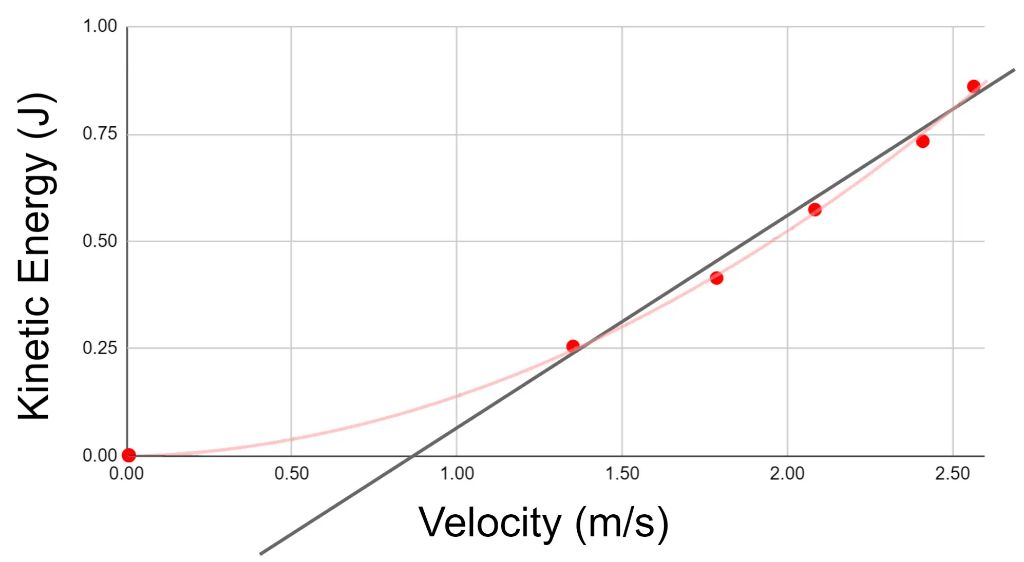 velocity squared causes exponential kinetic energy growth